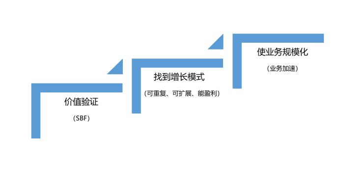 SaaS公司都在谈增长，那为什么真正增长的公司，却少之又少？